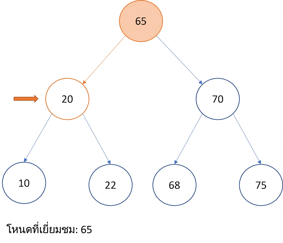 ภาพแสดงการท่องแบบ Pre-order บน binary search tree