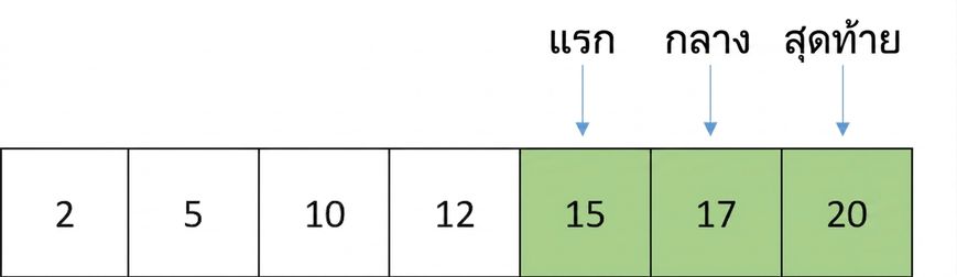 ภาพแสดงโครงสร้างของลิสต์ที่มีตัวเลขเรียงลำดับ โดย pointer ของ middle เลื่อนไปชี้องค์ประกอบที่อยู่ระหว่าง first และ last องค์ประกอบระหว่าง first ถึง middle แสดงสีเขียว