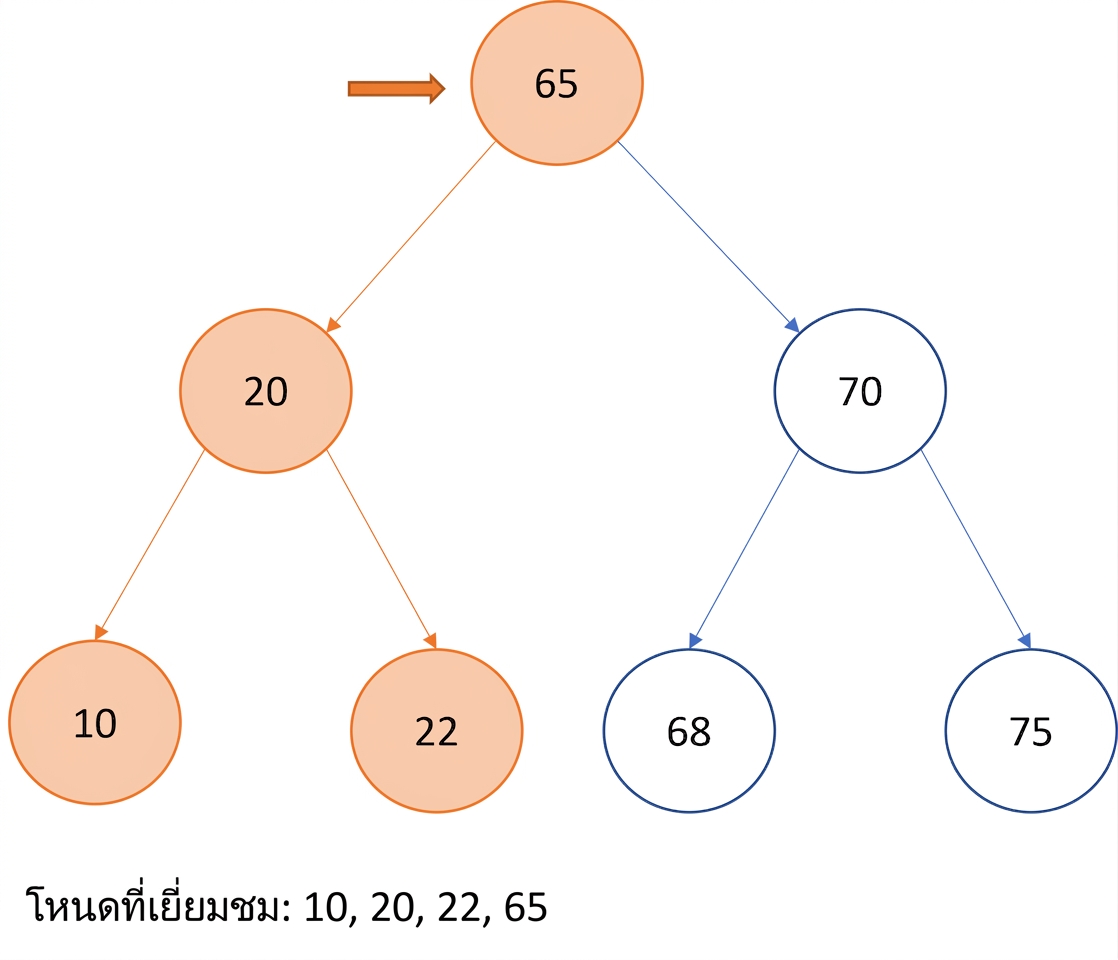 ภาพแสดงการท่องแบบ In-order บน binary search tree