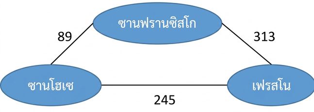 ภาพกราฟไม่มีทิศทางแสดงชื่อเมืองและระยะทางระหว่างเมือง