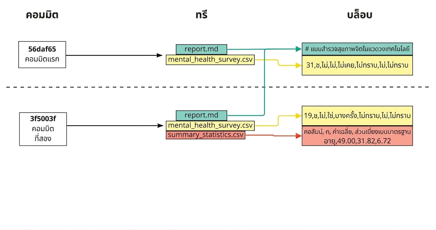 ไดอะแกรมแสดง commit แรกและ commit ที่สอง โดย commit ที่สองเชื่อมโยงกับ report, mental health survey, และ summary statistics ใน tree โดย report เชื่อมกับ blob ของ commit ก่อนหน้า ส่วนอีกสองไฟล์เชื่อมกับ blob ของ commit ที่สอง