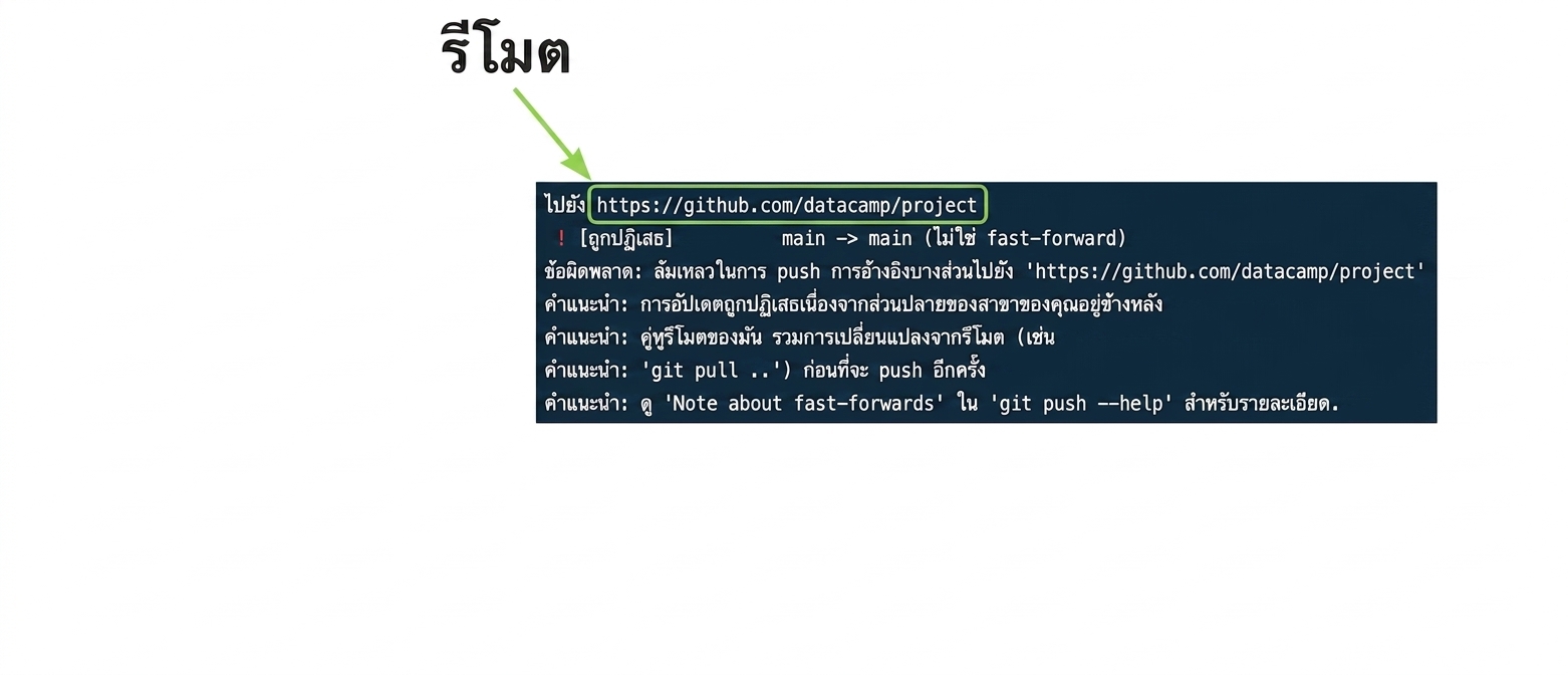 ผลลัพธ์การปฏิเสธ git push origin main พร้อมระบุ remote URL