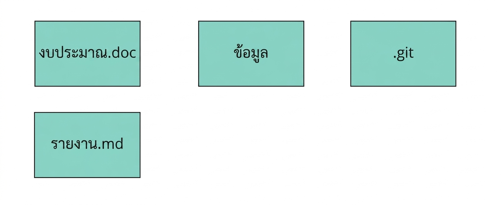 ภาพ Git repository ที่มีไฟล์สองไฟล์ชื่อ funding และ report หนึ่งไดเรกทอรีชื่อ data และอีกหนึ่งชื่อ dot-git