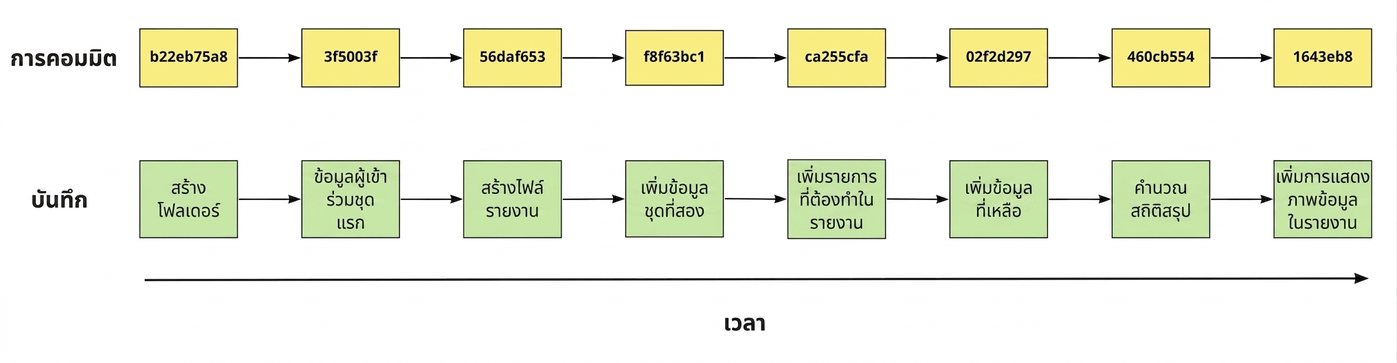 ไดอะแกรมแสดงคอมมิต 8 รายการพร้อม hash และข้อความ log