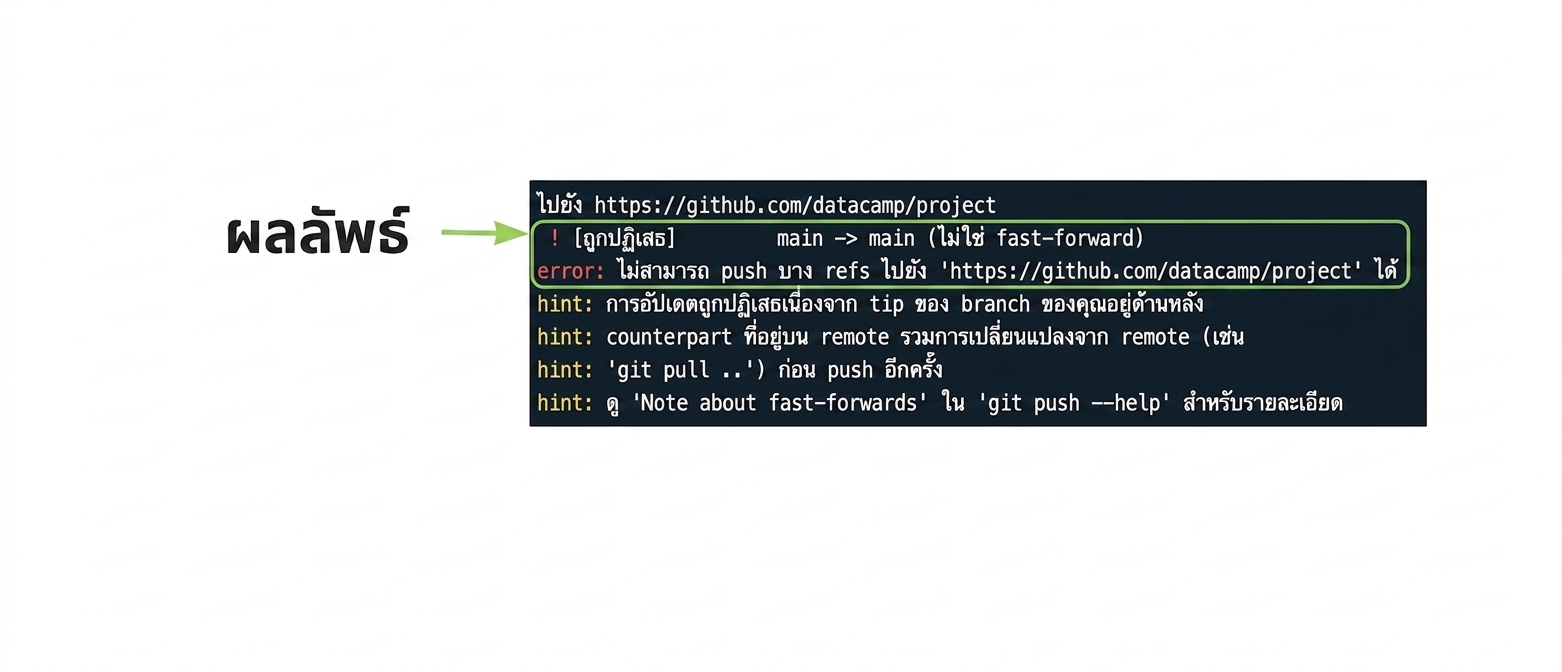 ผลลัพธ์การปฏิเสธ git push origin main พร้อมระบุผลลัพธ์