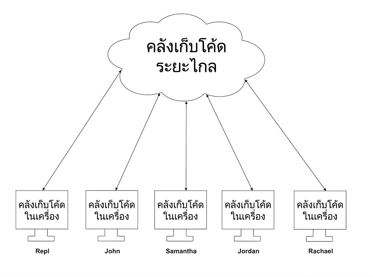 การซิงค์ข้อมูลระหว่าง local branch 5 branch กับ remote branch