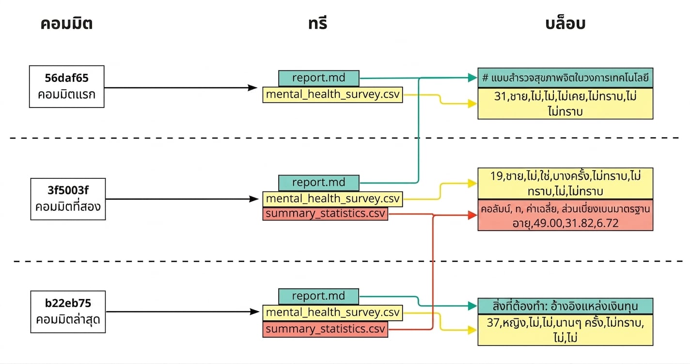 ไดอะแกรมแสดง 3 commit โดยมีไฟล์ที่ commit เชื่อมกับ tree และแต่ละไฟล์เชื่อมกับ blob ของ commit ล่าสุดที่ไฟล์นั้นอยู่