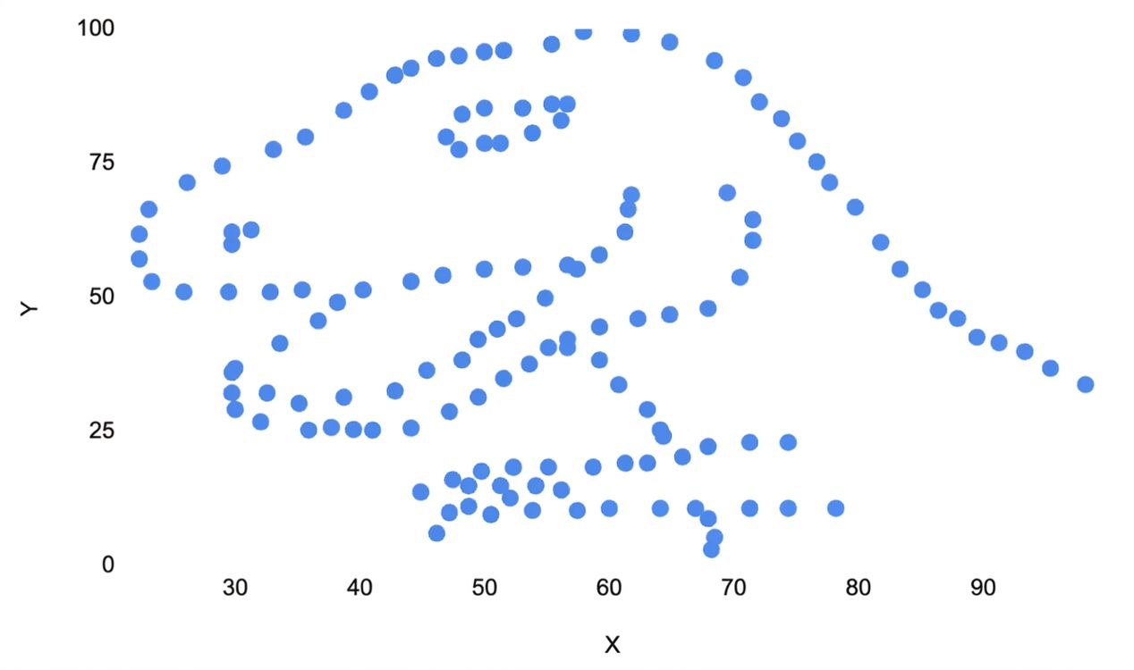 Scatter plot ที่มีรูปร่างคล้ายไดโนเสาร์