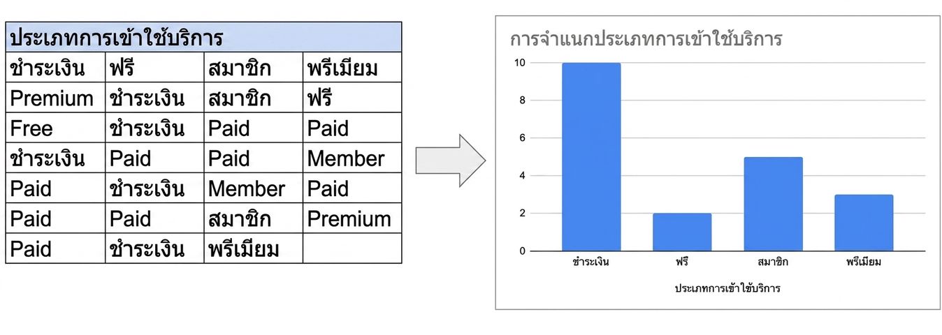 การแปลงข้อมูลดิบเป็นแผนภูมิแท่ง