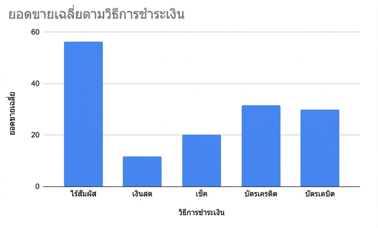 แผนภูมิแท่งแสดงยอดขายเฉลี่ยตามวิธีชำระเงิน