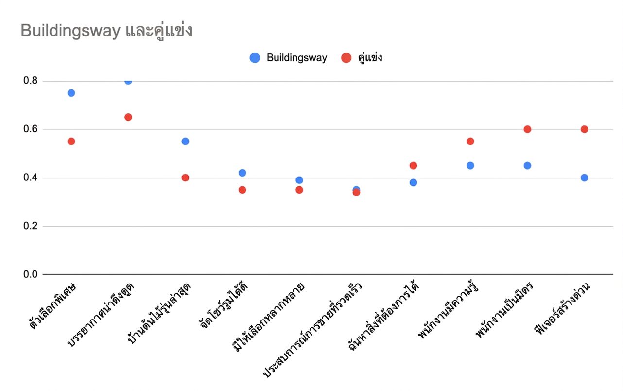 Scatter plot ที่ไม่แสดงความสัมพันธ์ที่ชัดเจนระหว่างจุดข้อมูล
