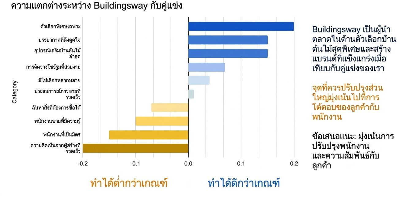 แผนภูมิแท่งแนวนอนที่เพิ่มข้อความและสีเพื่อสนับสนุนการเล่าเรื่องด้วยข้อมูล