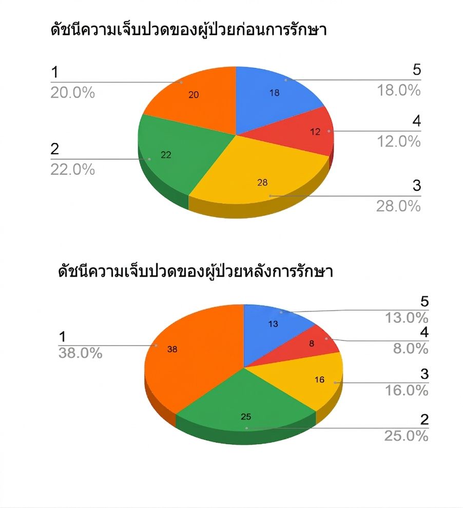 แผนภูมิวงกลม 3 มิติ 2 ชุด แสดงผลก่อนและหลังการรักษา