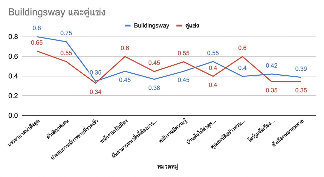 กราฟเส้นที่ไม่ให้ข้อมูลเชิงลึกที่เป็นประโยชน์