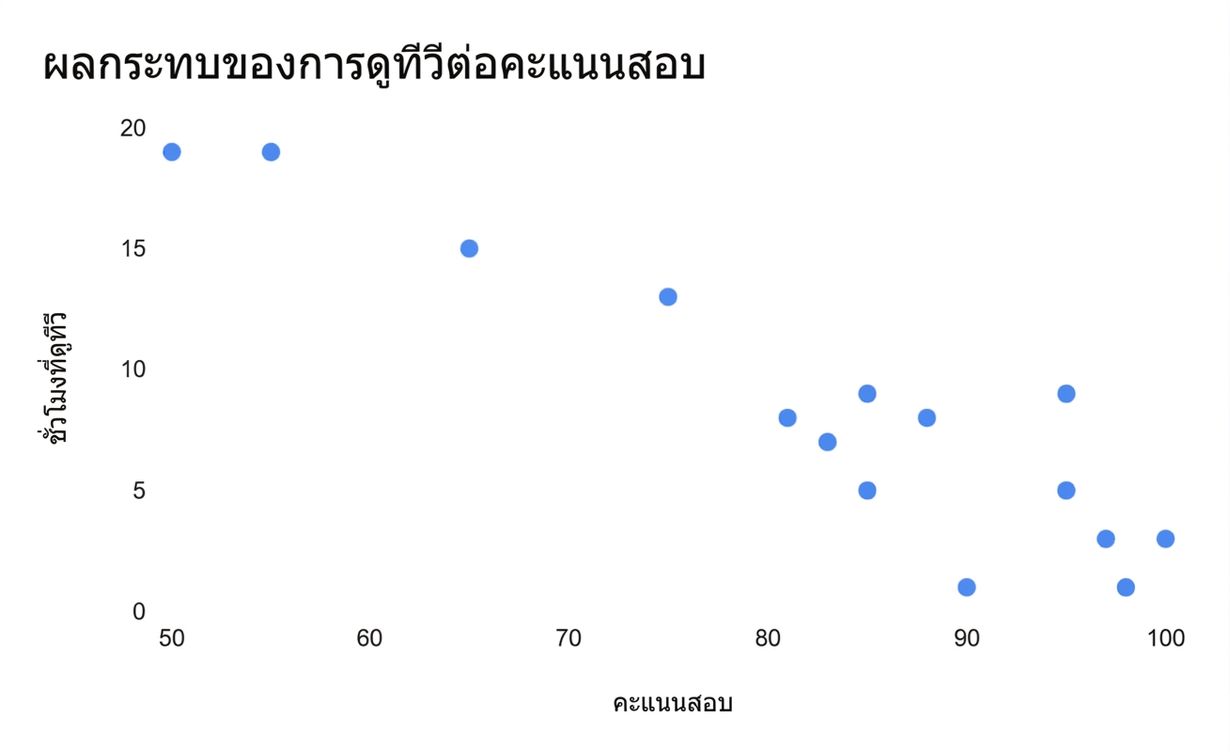 กราฟกระจายแสดงเวลาที่ใช้ดูทีวีเทียบกับผลการสอบ