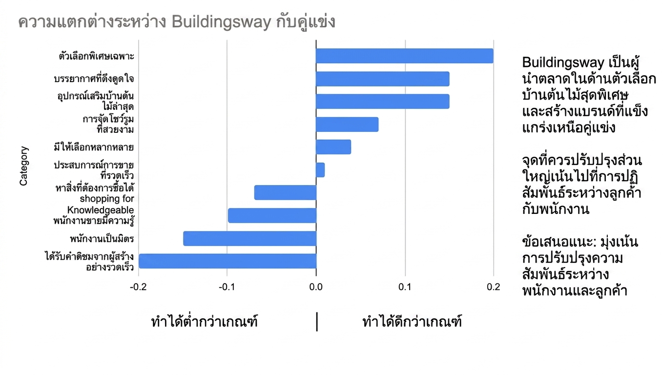 แผนภูมิแท่งแนวนอนที่เพิ่มข้อความเพื่อสนับสนุนการเล่าเรื่องด้วยข้อมูล