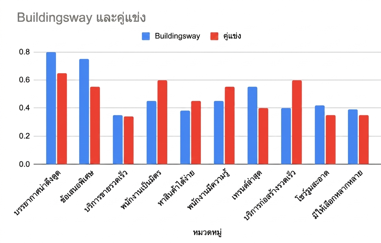 แผนภูมิแท่งที่ซับซ้อนเกินไป แสดงการเปรียบเทียบหลายรายการระหว่าง Buildingsway กับคู่แข่ง