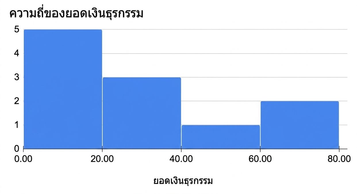 ฮิสโตแกรมแสดงความถี่ของมูลค่าธุรกรรม