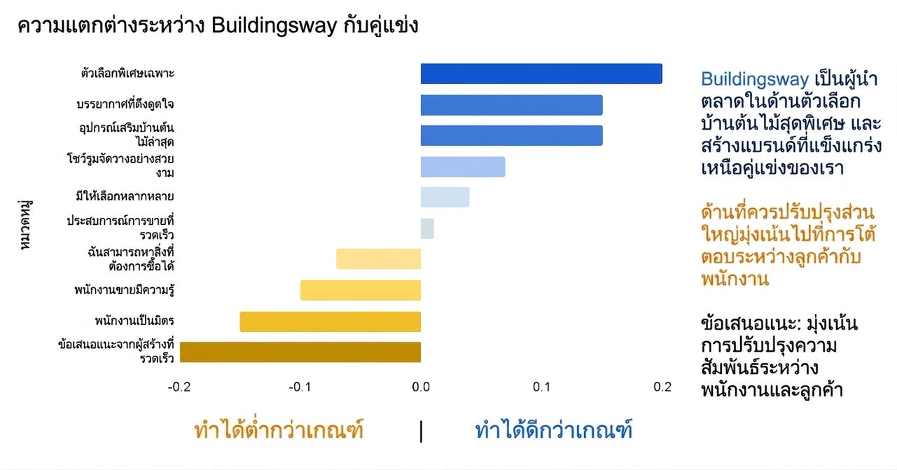 แผนภูมิแท่งแนวนอนที่เพิ่มข้อความและสีเพื่อสนับสนุนการเล่าเรื่องด้วยข้อมูล โดยไม่มีเส้นกริด
