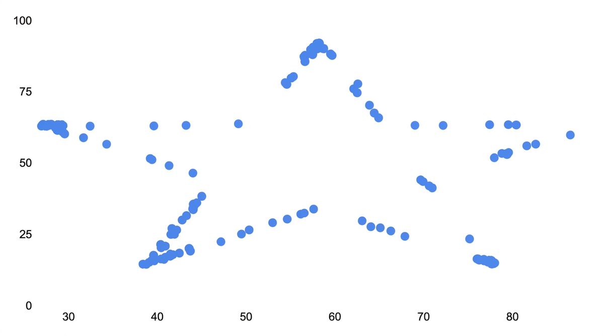 Scatter plot ที่มีรูปร่างคล้ายดาว
