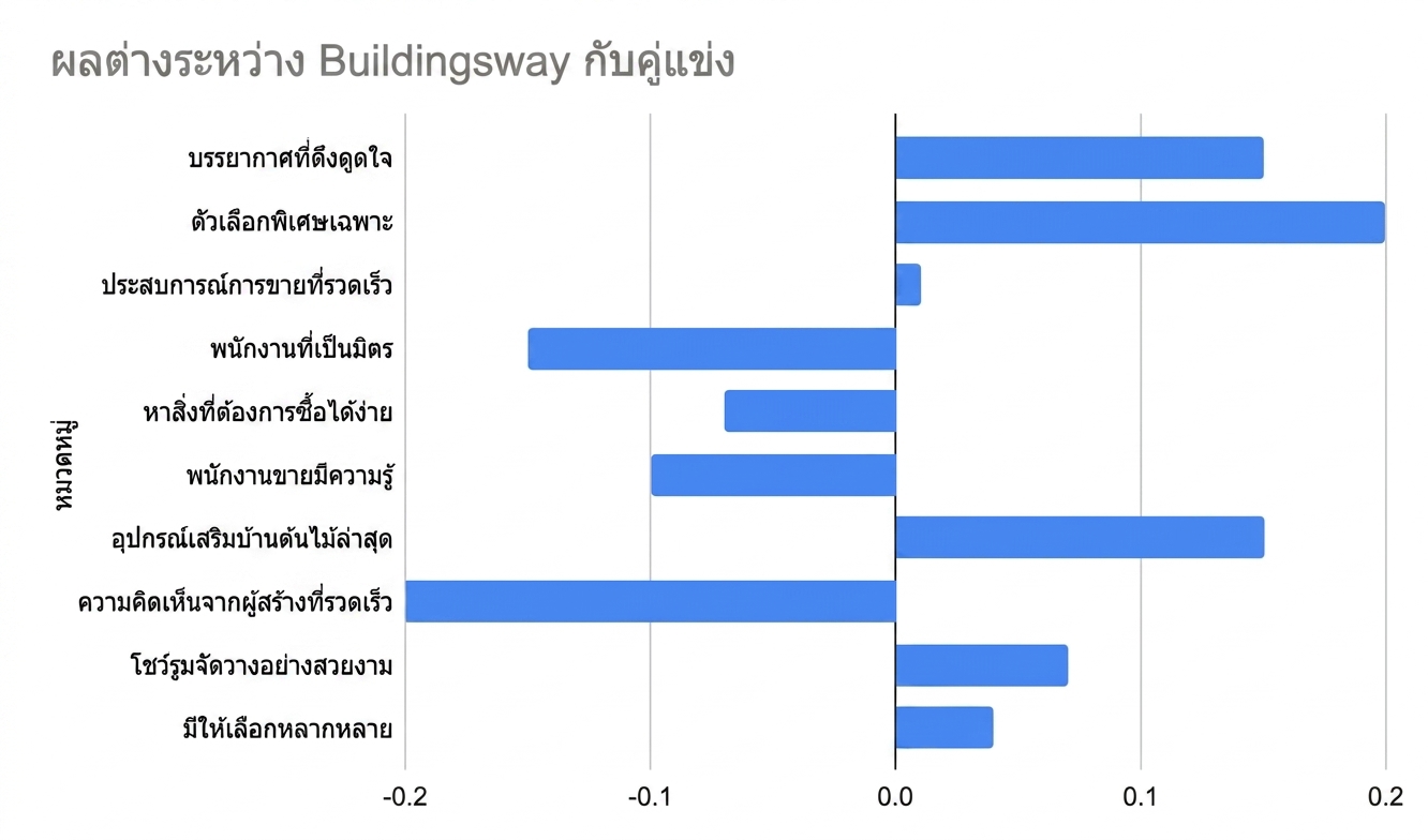 แผนภูมิแท่งแนวนอนที่แสดงเฉพาะผลต่างที่คำนวณได้ระหว่าง Buildingsway กับคู่แข่ง