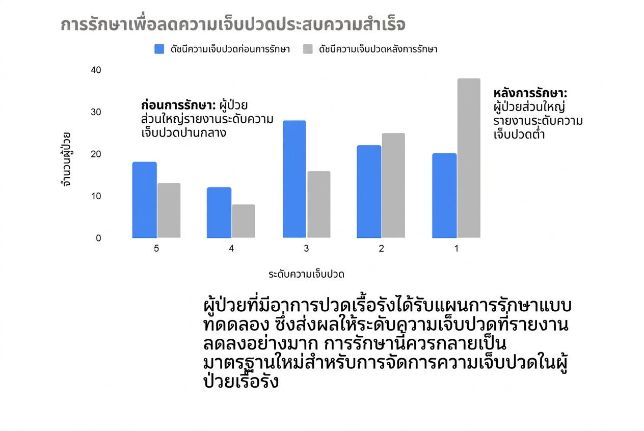 เรื่องเล่าด้วยข้อมูลการลดความเจ็บปวด แสดงระดับความเจ็บปวดที่ลดลงของผู้ป่วยที่ได้รับการรักษา