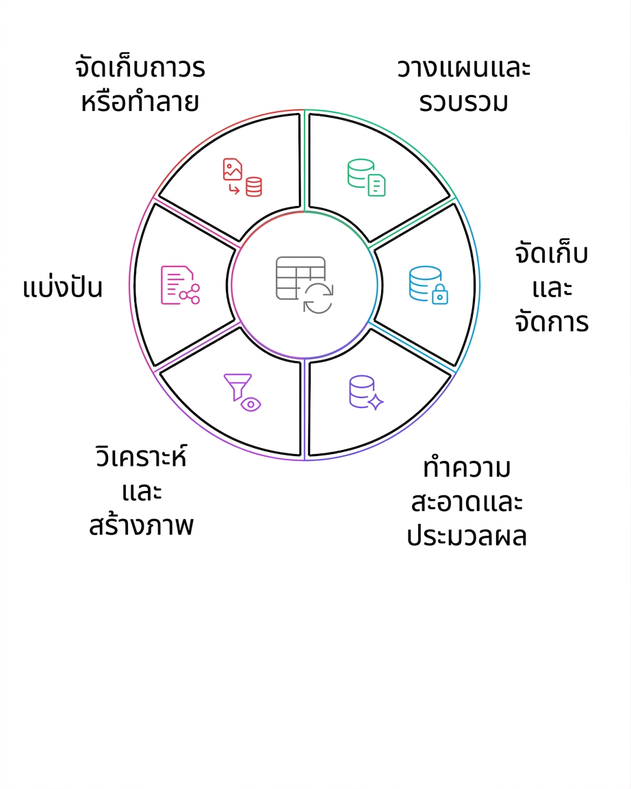 การเก็บถาวรหรือทำลายในวงจรชีวิตของข้อมูล