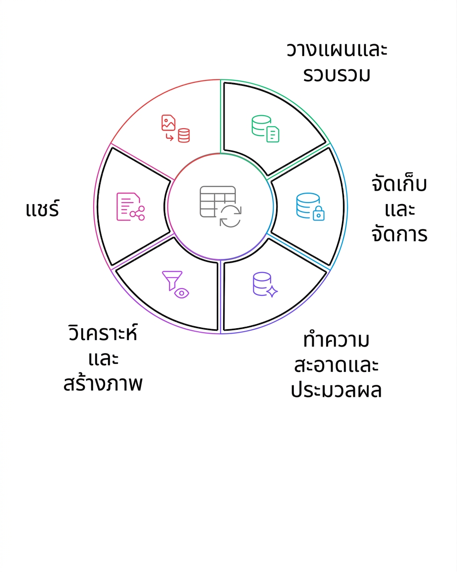 การแชร์ในวงจรชีวิตของข้อมูล