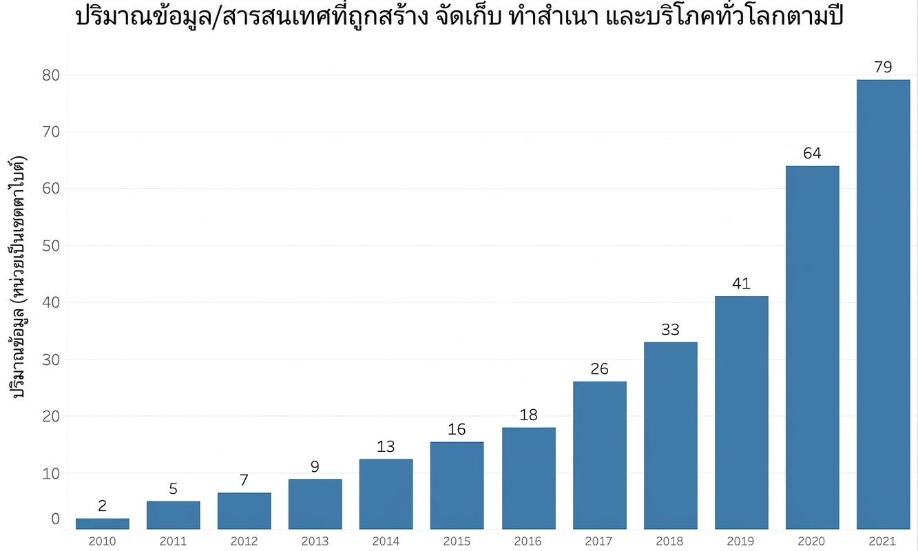 การเติบโตของข้อมูล