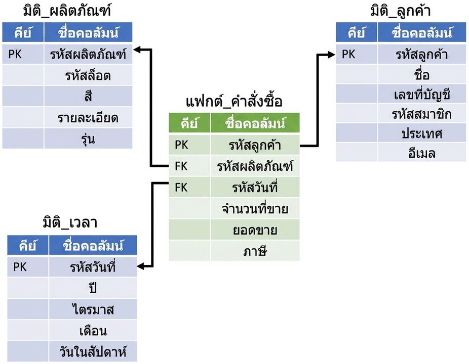 ภาพตารางใบสั่งขายตรงกลางล้อมรอบด้วยตาราง Dimension ด้านสินค้า ลูกค้า และเวลา