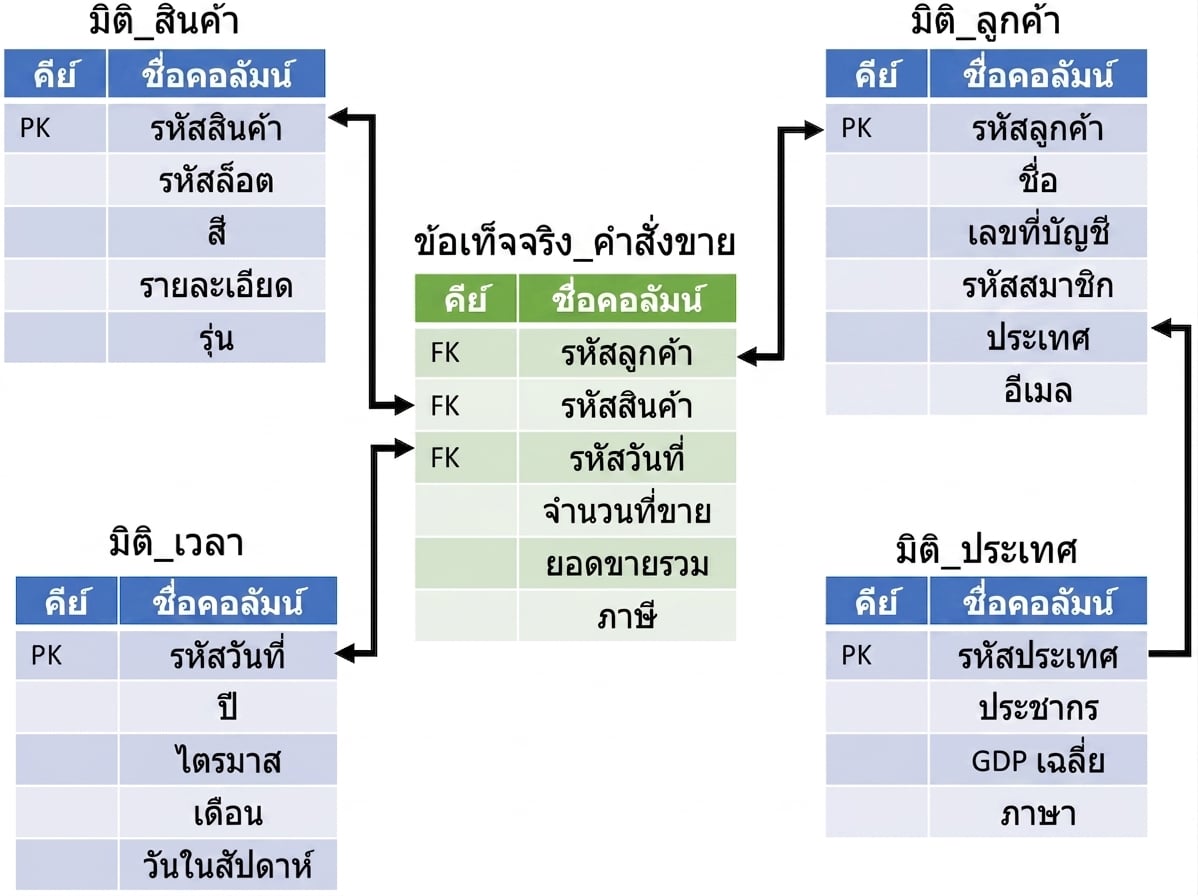 ภาพตารางใบสั่งขายตรงกลางล้อมรอบด้วยตาราง Dimension ด้านสินค้า ลูกค้า เวลา และตารางประเทศที่เชื่อมต่อกับลูกค้า