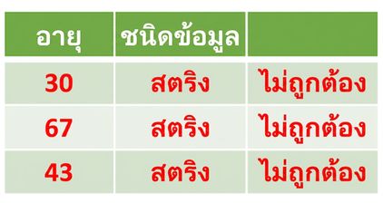 ตารางสามคอลัมน์ที่มีคอลัมน์ Age เป็นชนิดข้อมูล string ซึ่งถูกระบุว่าไม่ถูกต้อง