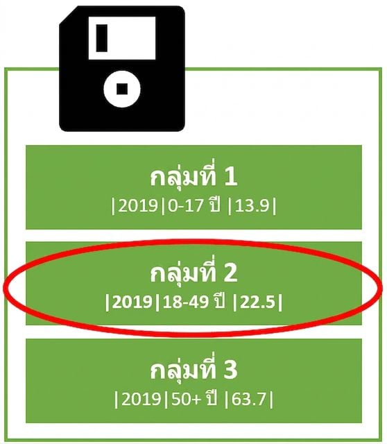 ภาพสัญลักษณ์ของฮาร์ดดิสก์ที่มีหลายบล็อกสำหรับจัดเก็บข้อมูล โดยแต่ละบล็อกเก็บข้อมูลหนึ่งแถว