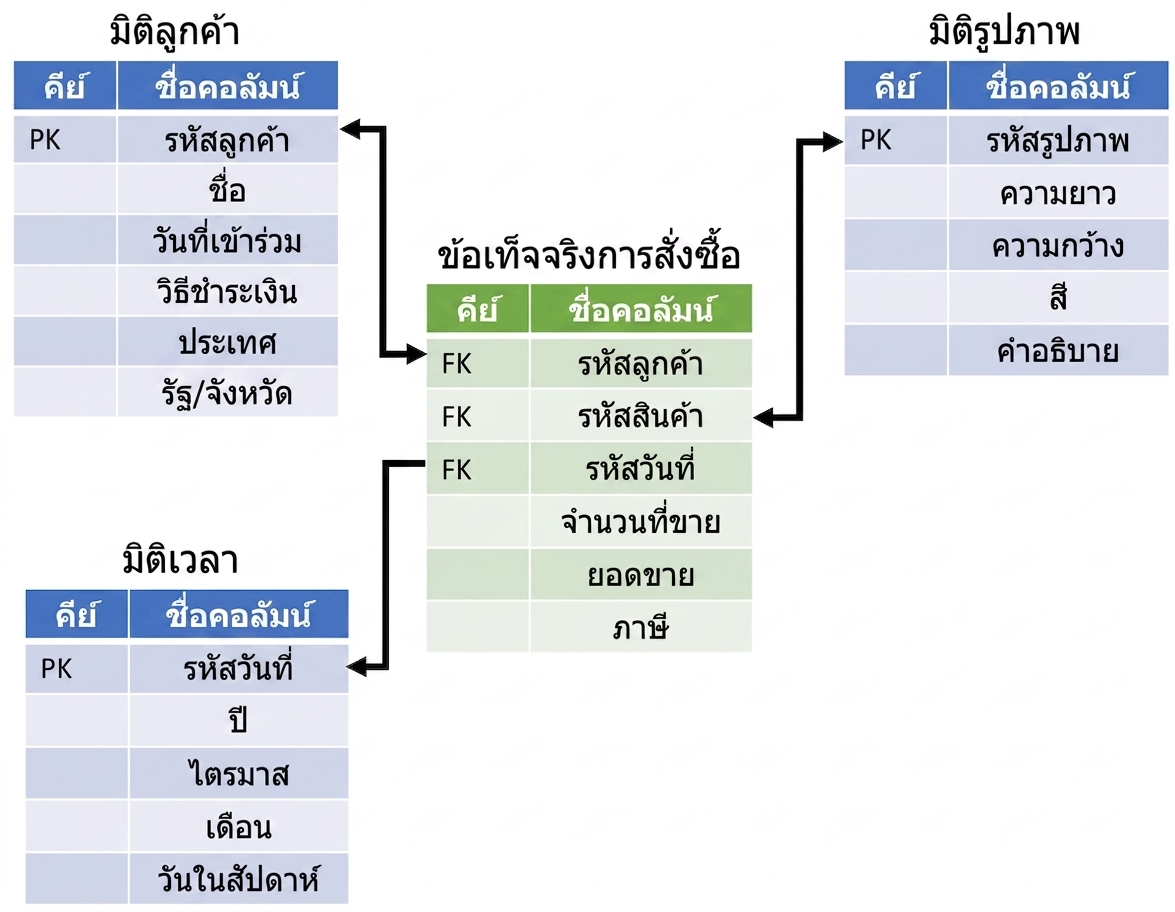 Star Schema ที่แสดง Dimension Tables และ Fact Table