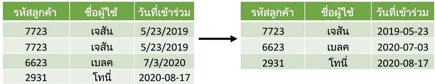 Two tables with the left table have duplicate rows and different formated dates and user names, and a right table with these issues removed