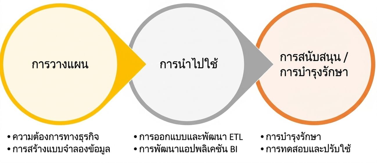 ภาพกราฟิกแสดงขั้นตอน ได้แก่ การวางแผน การนำไปใช้งาน และการสนับสนุนและบำรุงรักษา