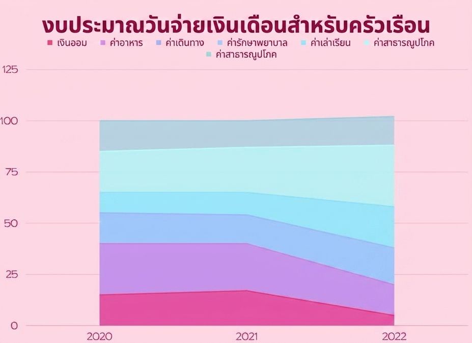 กราฟิกแสดงหมวดหมู่ต่างๆ ด้วยสีที่แตกต่างกัน โดยเติมสีลงในพื้นที่จนถึงแกนนอน
