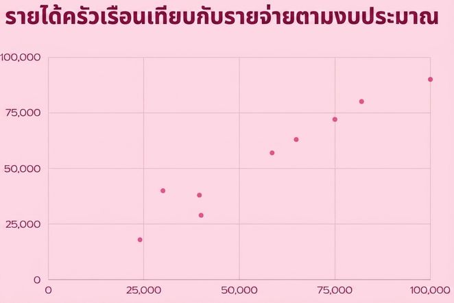 สแกตเตอร์พล็อตแสดงความสัมพันธ์ระหว่างการบริโภคคาเฟอีนและประสิทธิภาพการทำงาน โดยพล็อตค่าแต่ละจุดระหว่างสองแกน