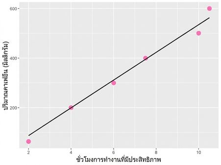 กราฟแสดงเส้นแนวโน้มที่สะท้อนความสัมพันธ์เชิงบวกระหว่างปริมาณคาเฟอีนกับประสิทธิภาพการทำงาน