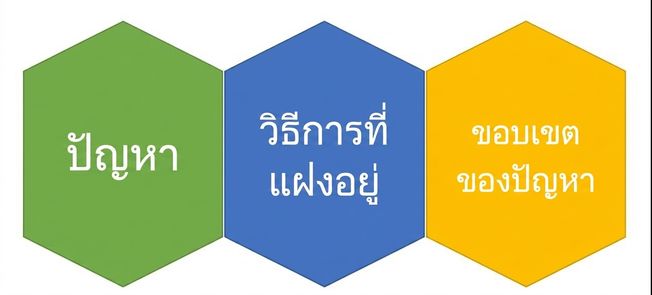 กราฟิกที่แสดงข้อความว่า problem, implied method และ problem scope ที่เชื่อมโยงกันอย่างใกล้ชิด