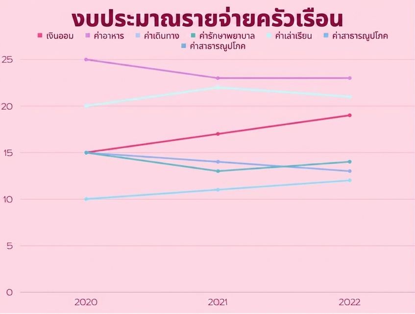 กราฟิกแสดงการเพิ่มขึ้นหรือลดลงของค่าใช้จ่ายแต่ละหมวดตามช่วงเวลา