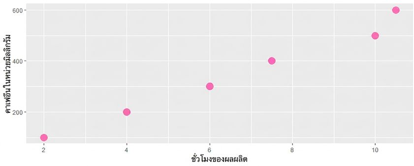 กราฟกระจายแสดงความสัมพันธ์เชิงบวกระหว่างปริมาณคาเฟอีนที่บริโภคกับระดับประสิทธิภาพการทำงาน