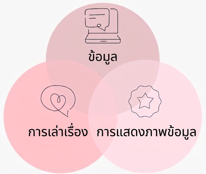 กราฟิกแสดงการผสานข้อมูล บทบรรยาย และภาพเพื่อสร้าง data story ที่ดี