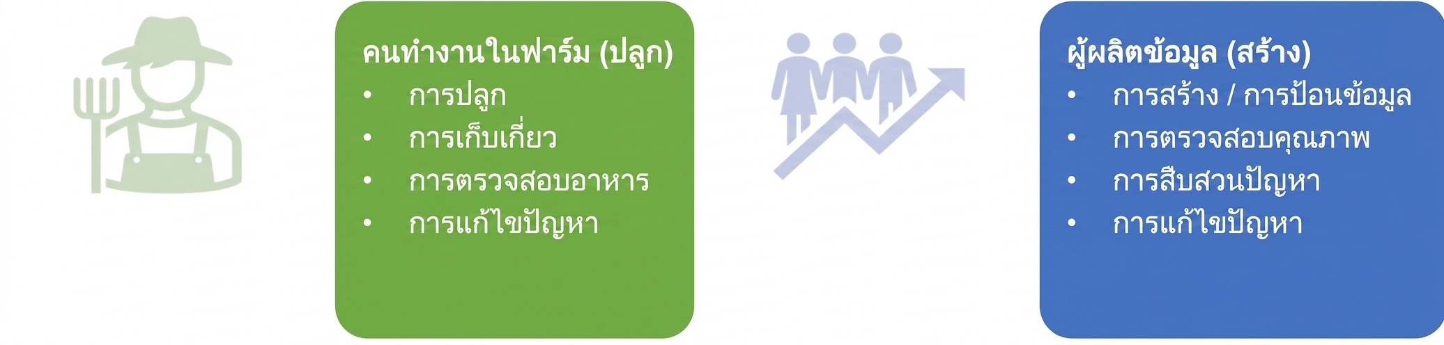 ภาพแสดงความรับผิดชอบของคนงานในฟาร์มและผู้ผลิตข้อมูล