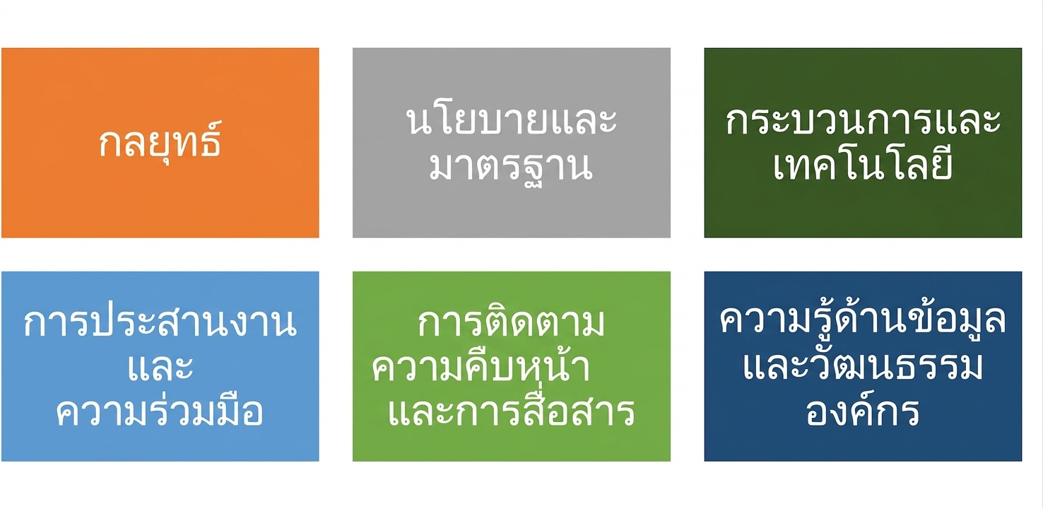 กล่องสีที่มีป้ายกำกับองค์ประกอบทั้งหกของกรอบการกำกับดูแลข้อมูล