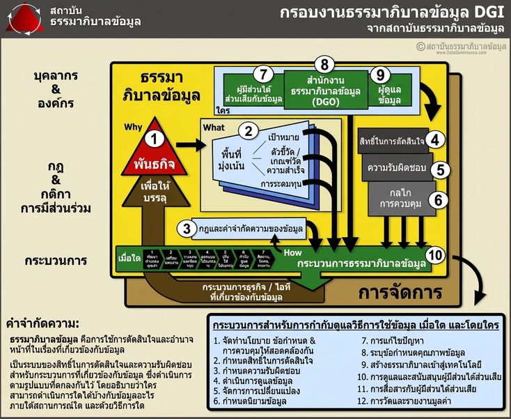 ภาพกรอบการกำกับดูแลข้อมูล DGI ที่มีองค์ประกอบ 10 ส่วนจัดกลุ่มใน 3 ด้านหลัก