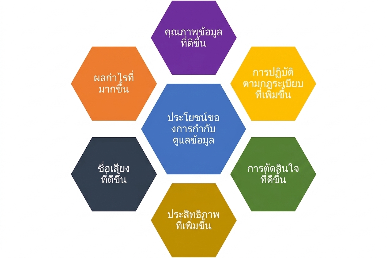 กราฟิกแสดงประโยชน์ 6 ประการของการกำกับดูแลข้อมูลในรูปหกเหลี่ยมสีต่างๆ โดยมีประโยชน์ของการกำกับดูแลข้อมูลอยู่ตรงกลาง