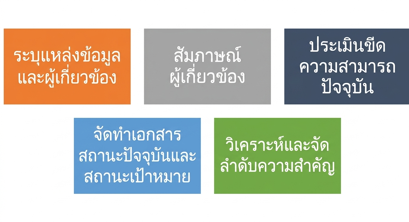 ขั้นตอนทั้งห้าของการประเมิน