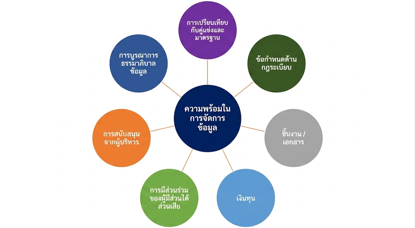 กราฟิกแสดงองค์ประกอบต่าง ๆ ของความสมบูรณ์การจัดการข้อมูล