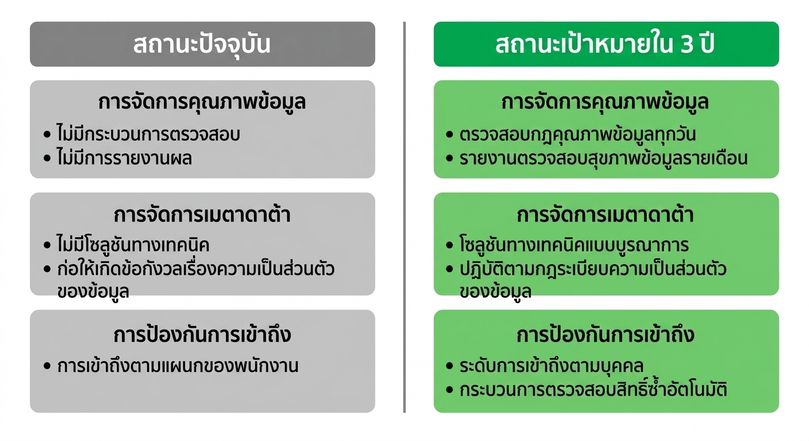 ภาพแสดงสถานะปัจจุบันและสถานะเป้าหมายของ ZH Healthcare